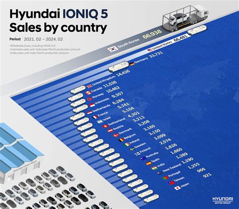 Hyundai IONIQ 5 sales top 262,000 in 24 different countries