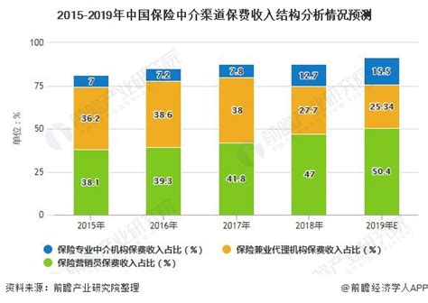 2020年中国保险中介行业发展现状分析 保费收入或将近4万亿元_前瞻趋势 - 手机前瞻网