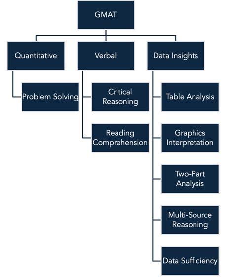 Image result for GMAT Problem Sample