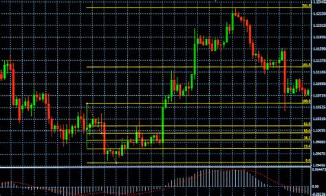 Fibonacci Retracement: Complete Guide on How to Use and Strategy ...