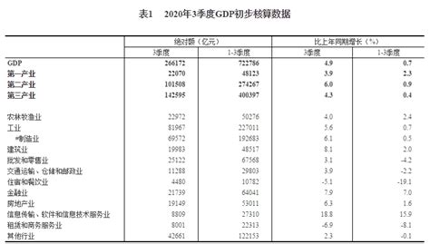 2020年三季度国内生产总值（GDP）初步核算结果_部门政务_中国政府网