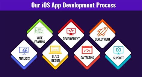 Image result for Algorithm Process of iOS Development