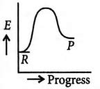 Match the column I with column II and mark the appropriate choice ...