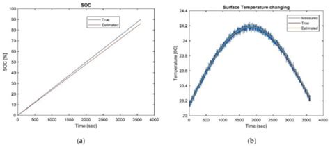 Reliable and Robust Observer for Simultaneously Estimating State-of ...