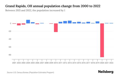 Grand Rapids, OH Population by Year - 2023 Statistics, Facts & Trends ...