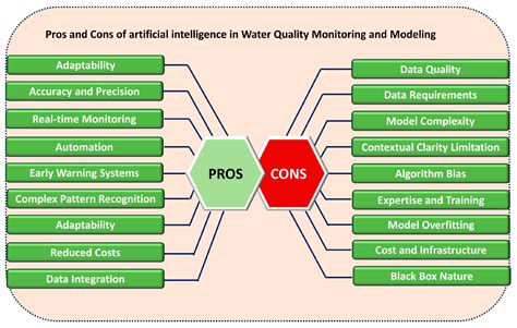 Research Trends in Smart Cost-Effective Water Quality Monitoring and Modeling: Special Focus on ...