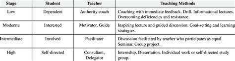 Image result for Staged Self-Directed Learning Model