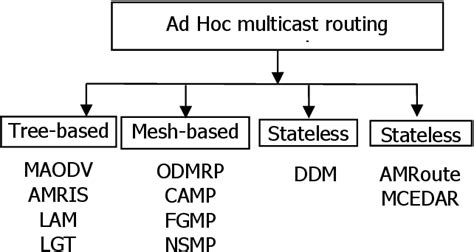 Image result for Tree Based Multicast Routing Protocols