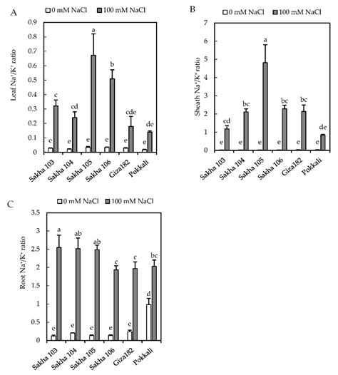 Relationship of Salinity Tolerance to Na+ Exclusion, Proline ...