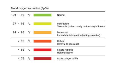 Image result for Normal O2 Levels in Adults