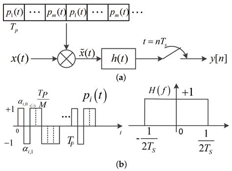 Design of a Single Channel Modulated Wideband Converter for Wideband ...