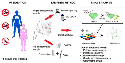 The Role of Electronic Noses in Phenotyping Patients with Chronic ...
