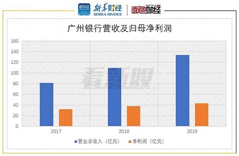 广州银行拟在中小板上市：经营业绩增长较快 亟需补充资本金|界面新闻 · JMedia