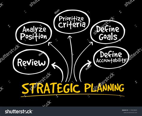 Strategy Mind Map 的图像结果