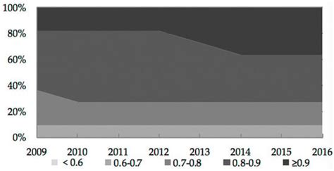 Evaluating the Performance of Public Transit Systems: A Case Study of ...
