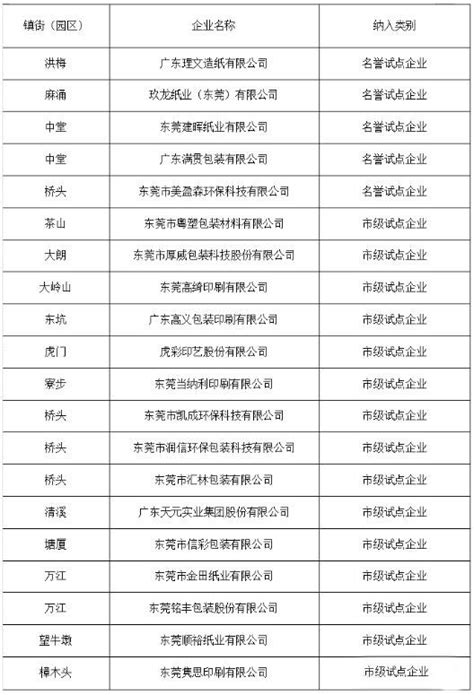 东莞新一批上市后备企业名单出炉，33家明星企业亮相！_分布
