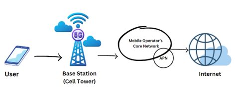 Qu'est-ce que sont les paramètres APN ? Comment les mettre à jour ...