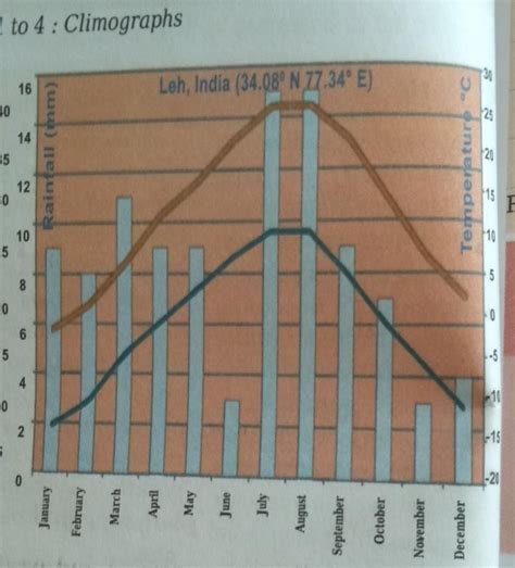 analyse the climographs please answer - Brainly.in