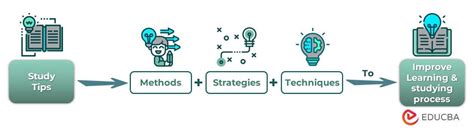 Effective Study Tips 的图像结果