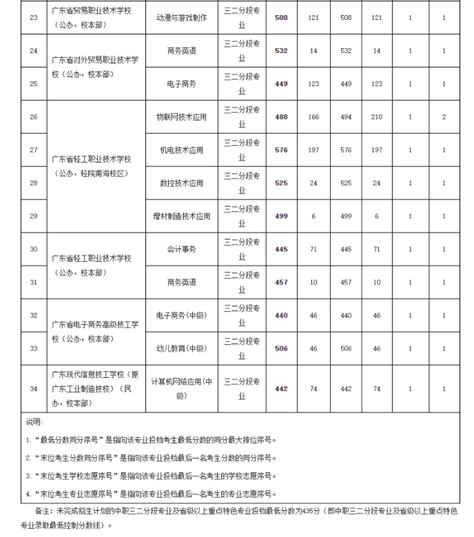 广州中考录取分数线2022