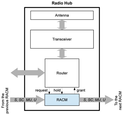 Image result for Racm Example