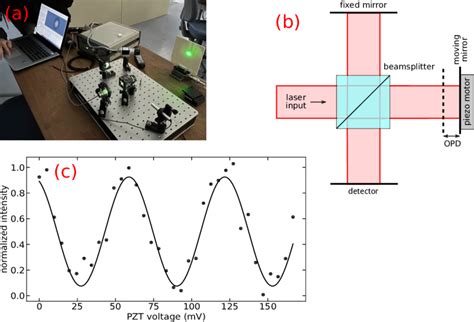 Image result for Interferometer Tutorial