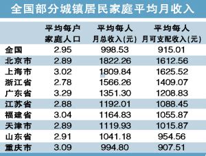 2018年北京人均月收入_2018北京人均月收入 - 随意贴