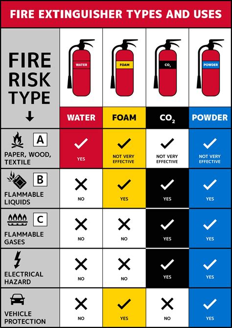What are the different types of fire extinguishers, and what is each ...