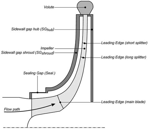 Effect of Splitter Blades on Performances of a Very Low Specific Speed Pump