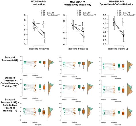 Frontiers | Parent training for disruptive behavior symptoms in ...