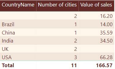 Using the DAX Calculate and Values Functions - Best IT Training ...