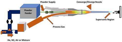 Development of Sustainable Cold Spray Coatings and 3D Additive ...