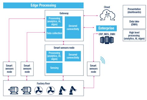 How Preventive and Predictive Maintenance Is Changing Production - EE Times