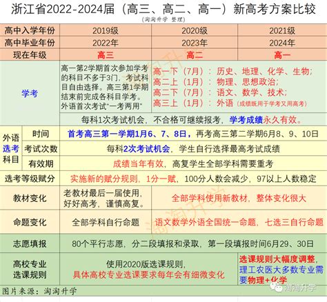 浙江省2022-2024届（高三、高二、高一）新高考政策比较（收藏版）__财经头条