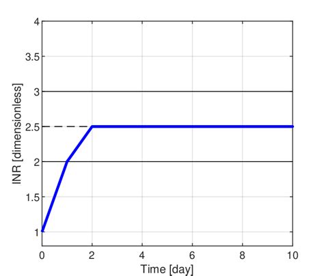 Programming INR 的图像结果