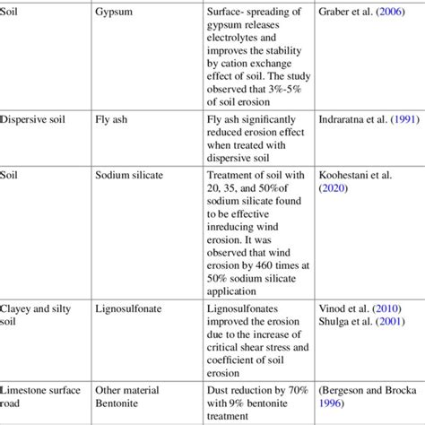 Image result for Dust Control Methods