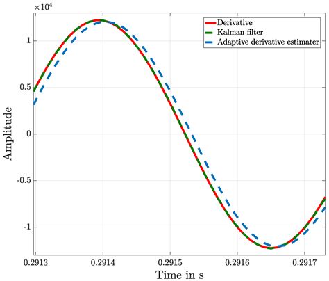 An Adaptive Derivative Estimator for Fault-Detection Using a Dynamic ...