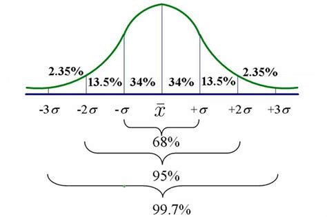 Image result for What Is Normal Distribution in Probability