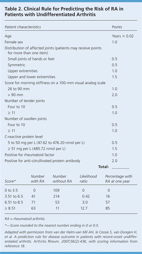 Diagnosis and Management of Rheumatoid Arthritis | AAFP