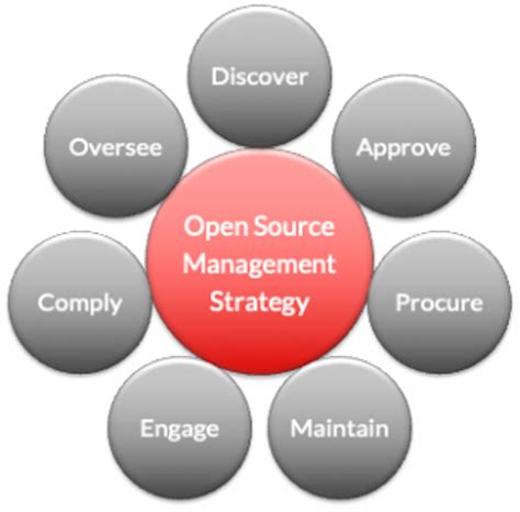 Open Source Management Tools 的图像结果
