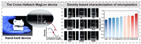 Density-Based Characterization of Microplastics via Cross-Halbach ...