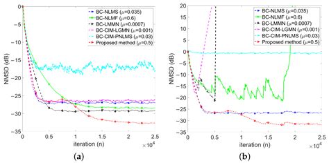 Robust Bias Compensation Method for Sparse Normalized Quasi-Newton ...