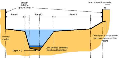 Image result for Toe of Structural Channel