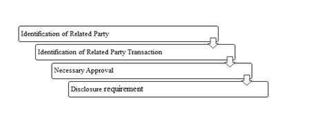 A brief analysis of ‘Related Party Transaction’ pursuant to the ...