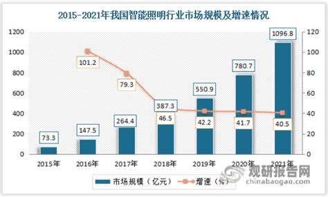 LED照明市场分析报告_2019-2025年中国LED照明行业市场监测与未来发展前景预测报告_中国产业研究报告网