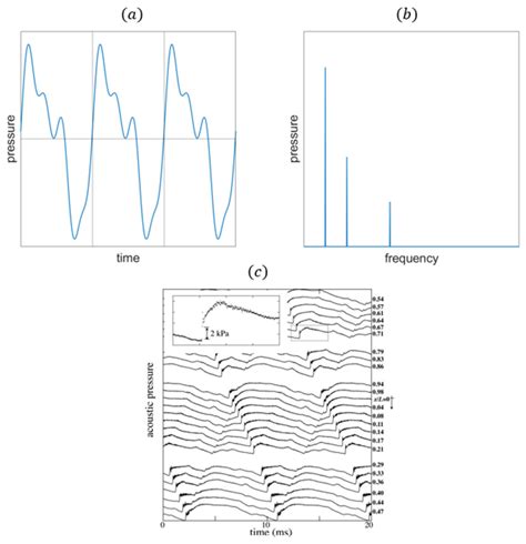 CFD Modeling of Thermoacoustic Energy Conversion: A Review