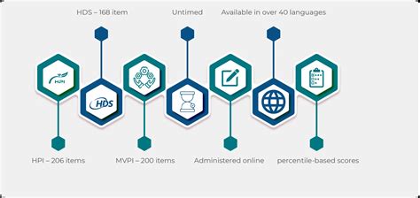 Hogan Assessment Hogan Assessments – Optimal