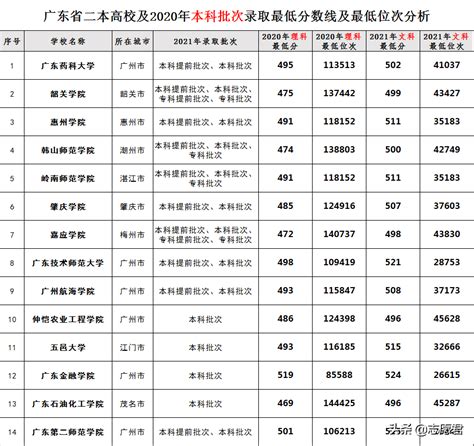 2024年广东民办大学排名-中国大学排行榜
