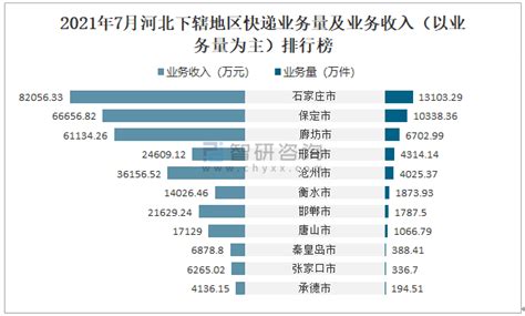 2021年8月唐山市快递业务量与业务收入分别为1363.5万件和17347万元_智研咨询