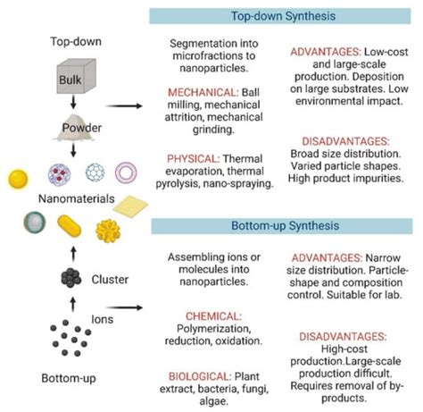 Nanoparticle and Nanostructure Synthesis and Controlled Growth Methods